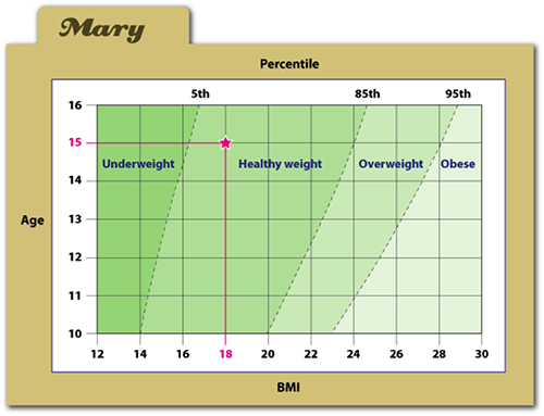 Mary's BMI Chart