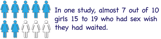 In one study, almost 7 out of 10 girls 15 to 19 who had sex wish they had waited.